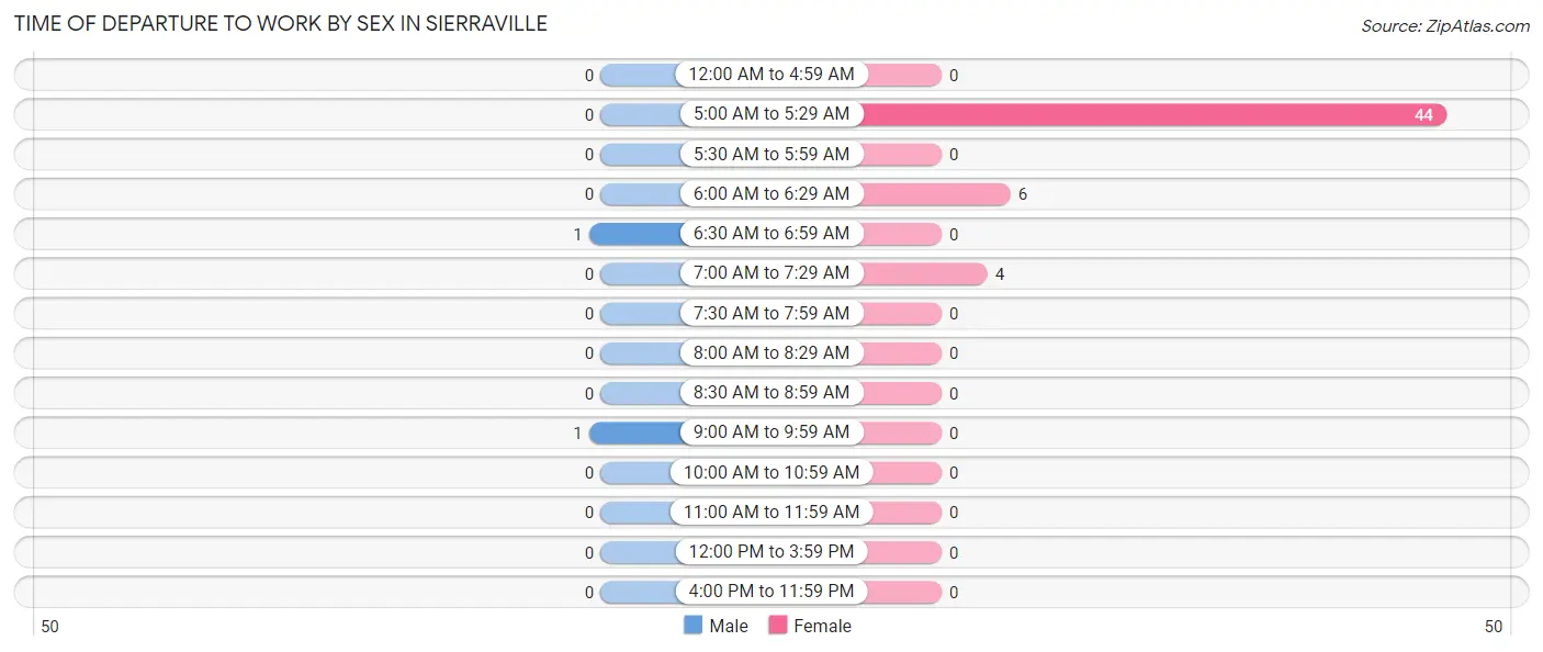 Time of Departure to Work by Sex in Sierraville