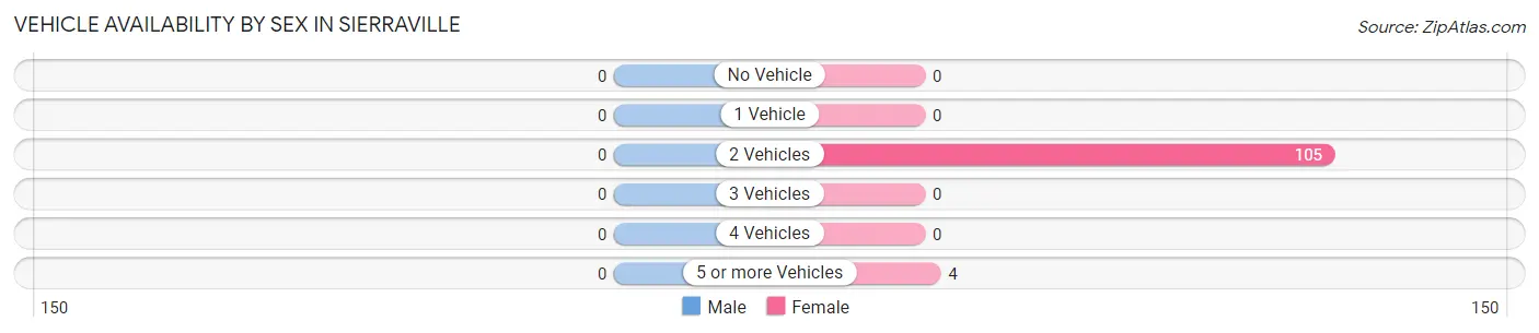 Vehicle Availability by Sex in Sierraville