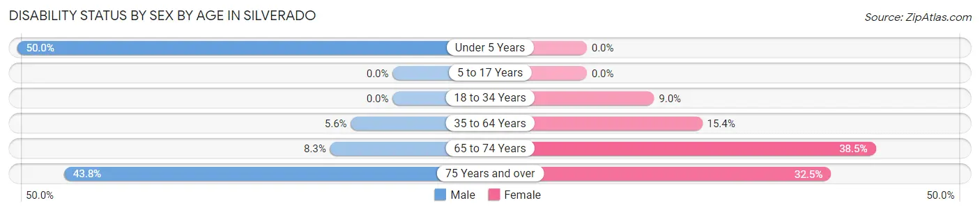 Disability Status by Sex by Age in Silverado