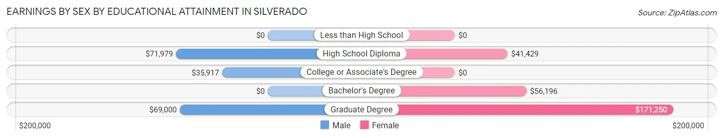Earnings by Sex by Educational Attainment in Silverado