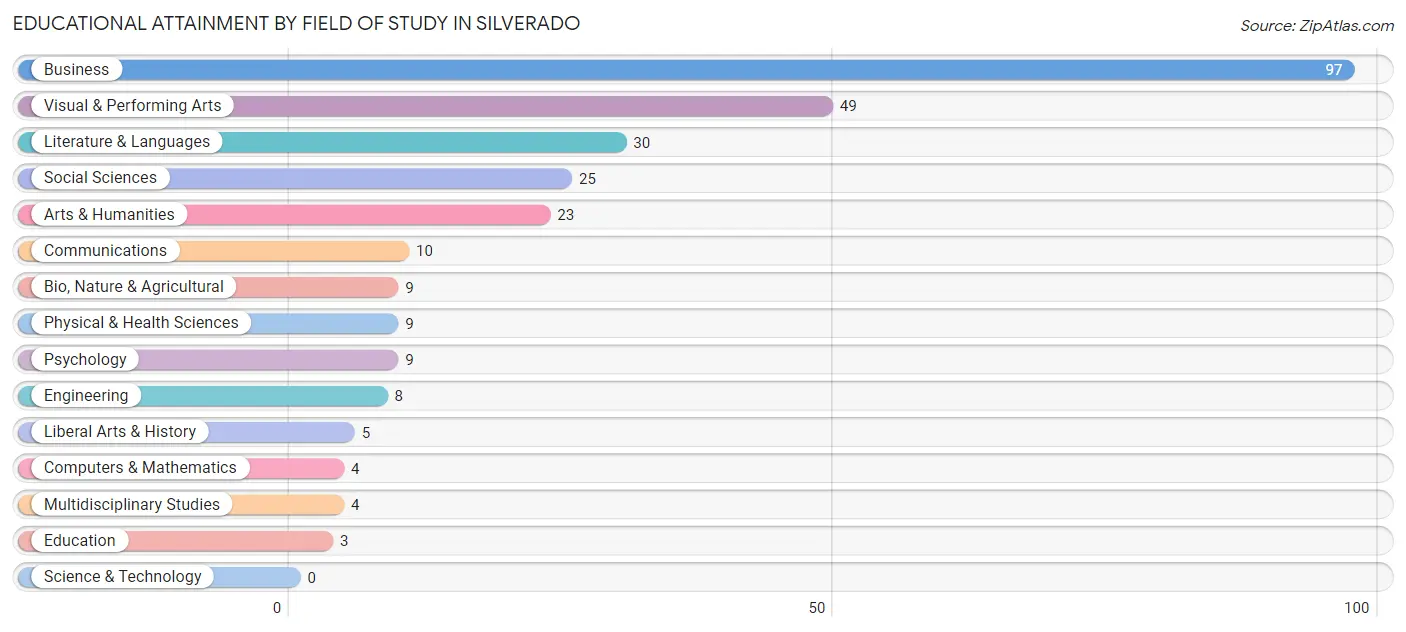 Educational Attainment by Field of Study in Silverado