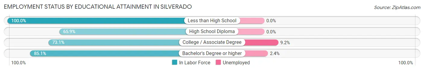 Employment Status by Educational Attainment in Silverado