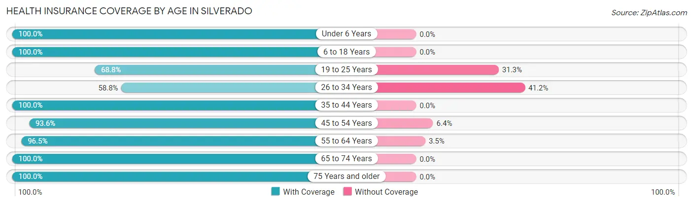 Health Insurance Coverage by Age in Silverado