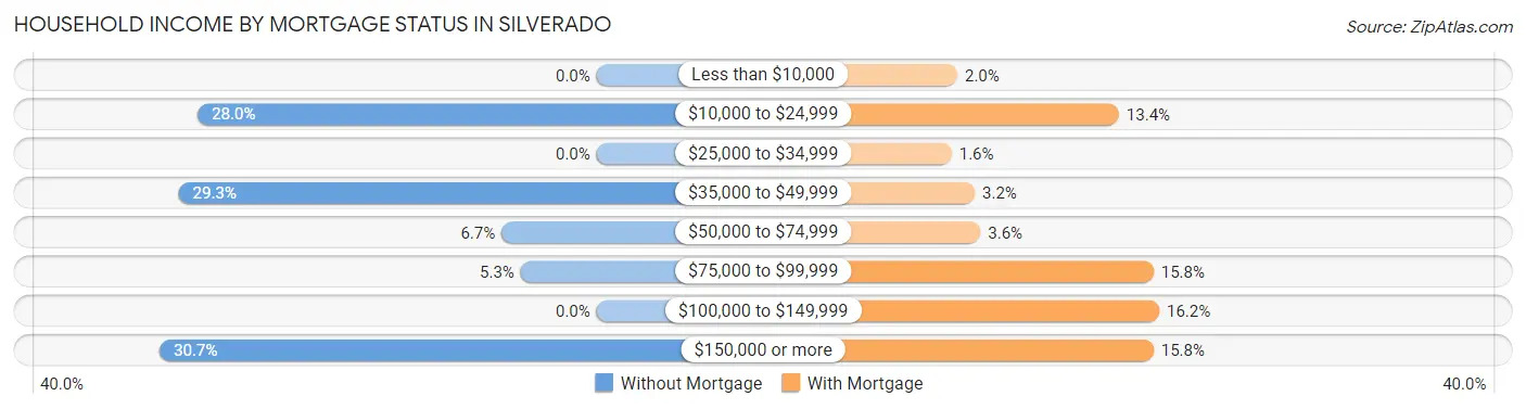 Household Income by Mortgage Status in Silverado