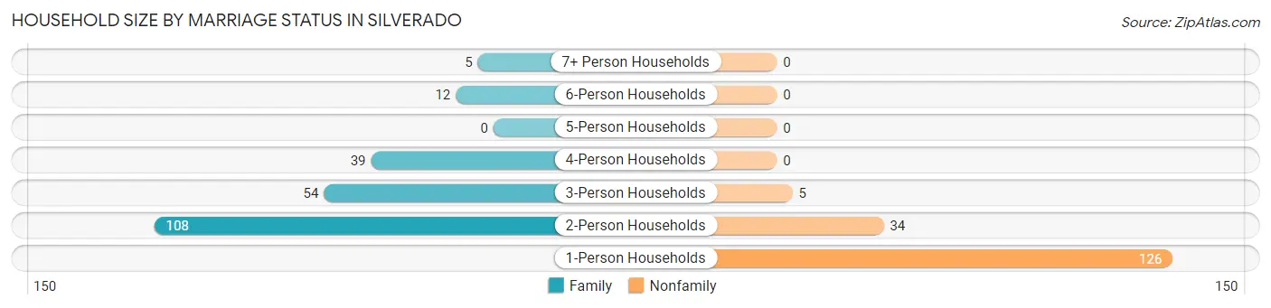Household Size by Marriage Status in Silverado