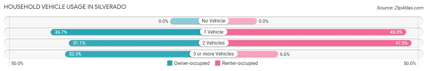 Household Vehicle Usage in Silverado