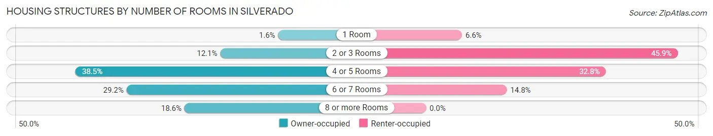 Housing Structures by Number of Rooms in Silverado