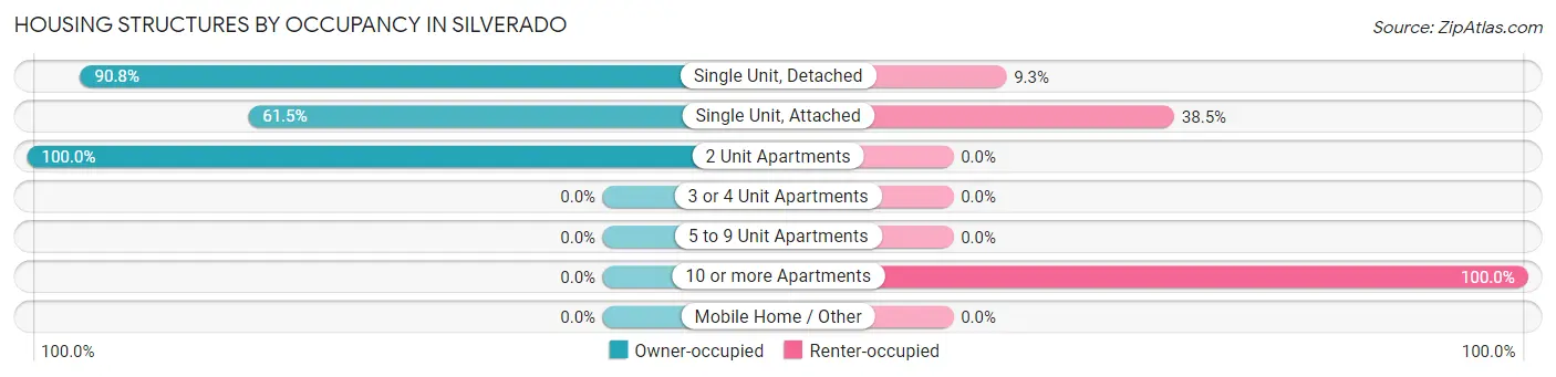 Housing Structures by Occupancy in Silverado