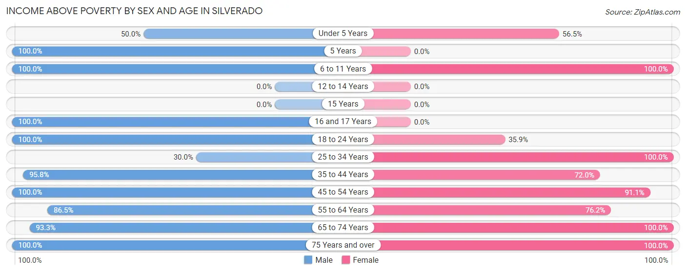 Income Above Poverty by Sex and Age in Silverado
