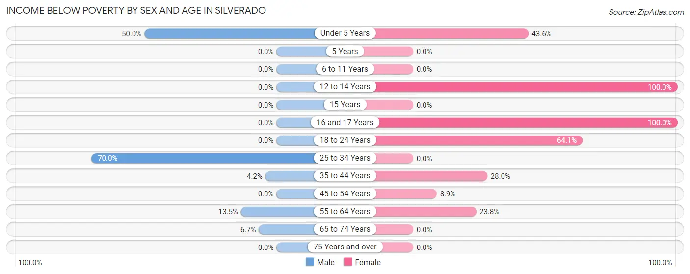 Income Below Poverty by Sex and Age in Silverado