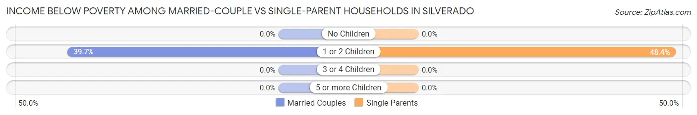 Income Below Poverty Among Married-Couple vs Single-Parent Households in Silverado