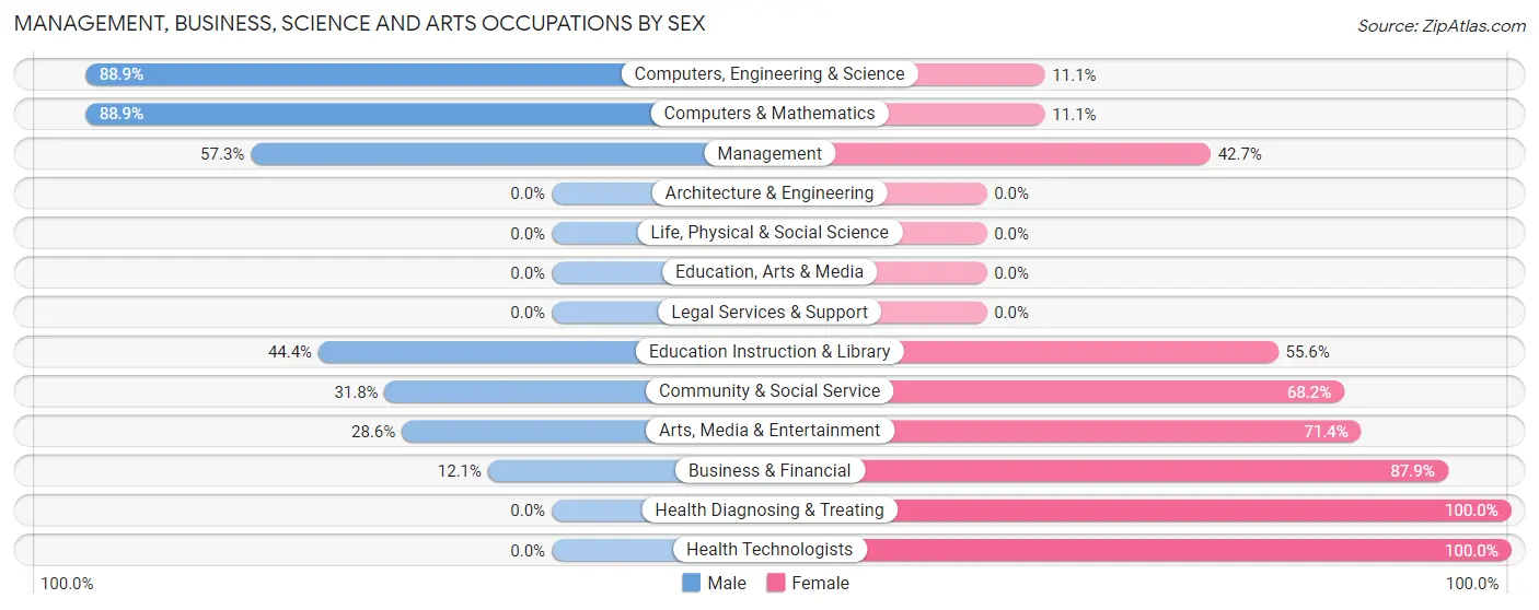 Management, Business, Science and Arts Occupations by Sex in Silverado
