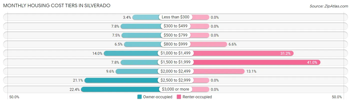 Monthly Housing Cost Tiers in Silverado