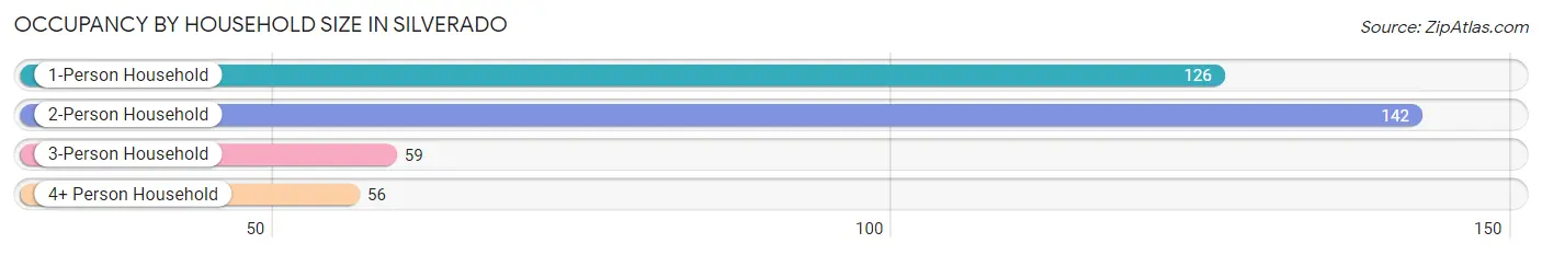 Occupancy by Household Size in Silverado