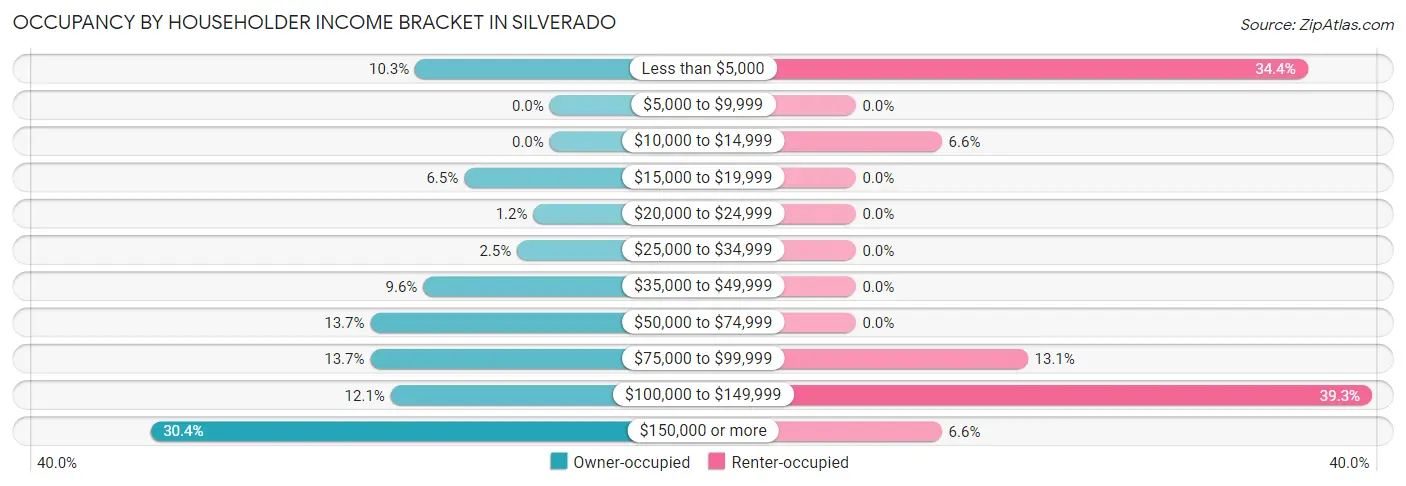 Occupancy by Householder Income Bracket in Silverado