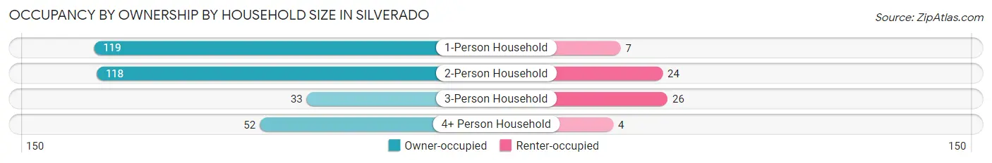 Occupancy by Ownership by Household Size in Silverado