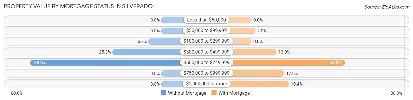 Property Value by Mortgage Status in Silverado