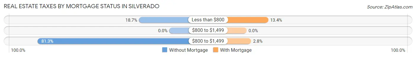 Real Estate Taxes by Mortgage Status in Silverado
