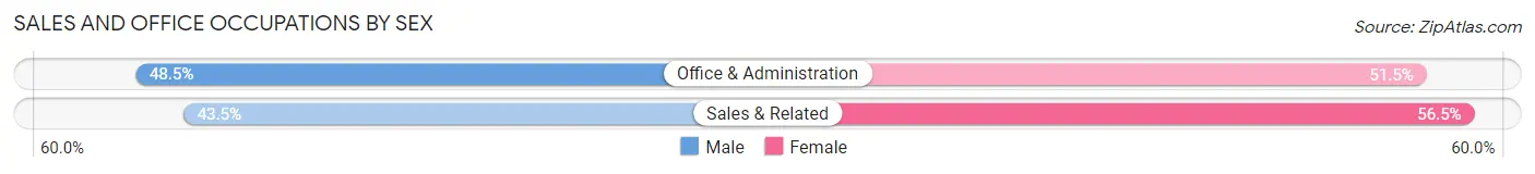 Sales and Office Occupations by Sex in Silverado
