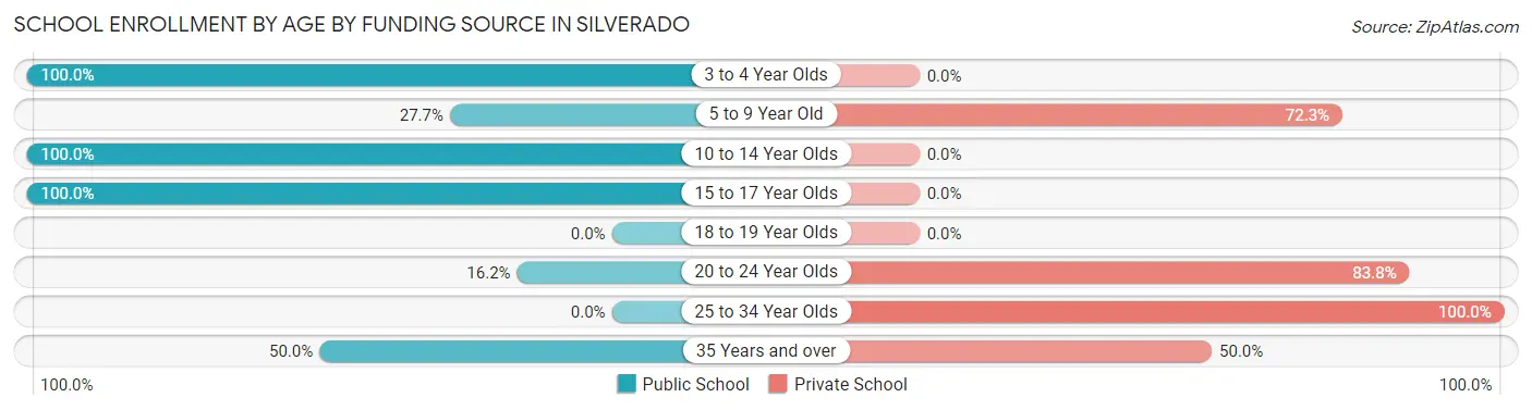 School Enrollment by Age by Funding Source in Silverado