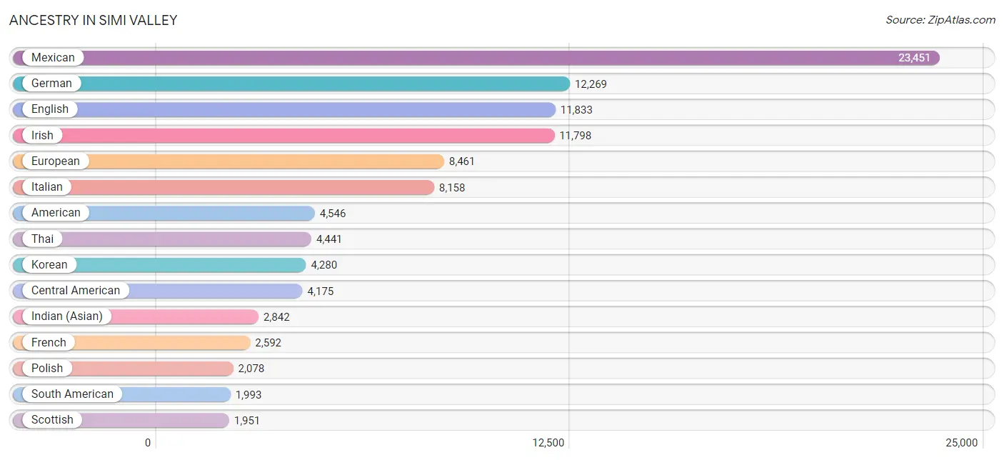 Ancestry in Simi Valley