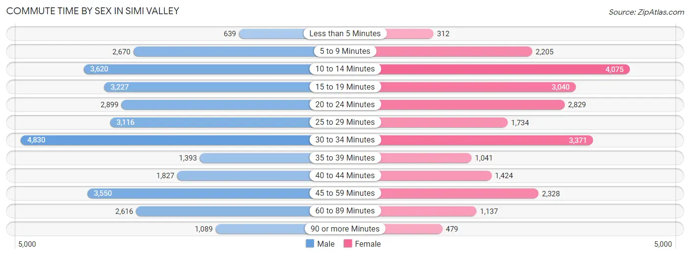 Commute Time by Sex in Simi Valley