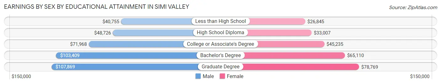 Earnings by Sex by Educational Attainment in Simi Valley