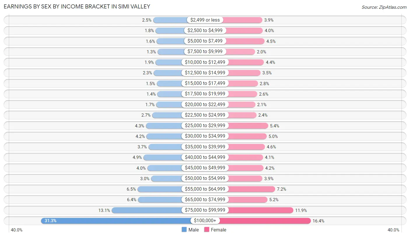 Earnings by Sex by Income Bracket in Simi Valley