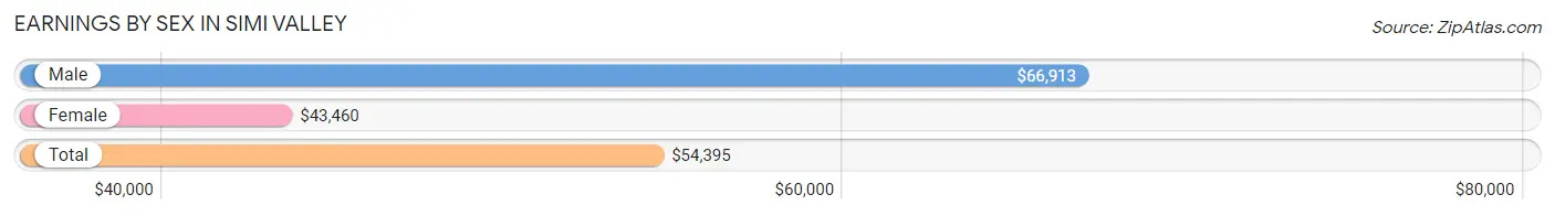 Earnings by Sex in Simi Valley