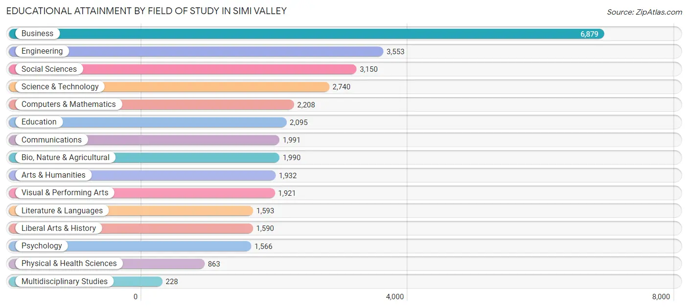 Educational Attainment by Field of Study in Simi Valley