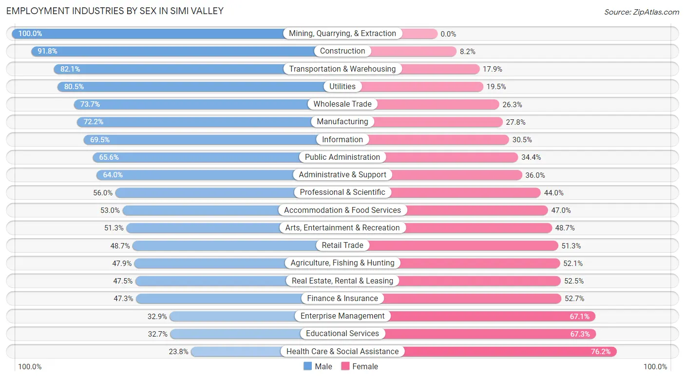 Employment Industries by Sex in Simi Valley