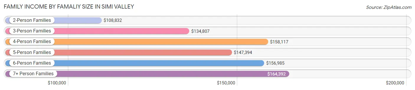 Family Income by Famaliy Size in Simi Valley