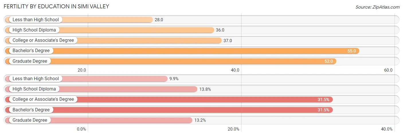 Female Fertility by Education Attainment in Simi Valley