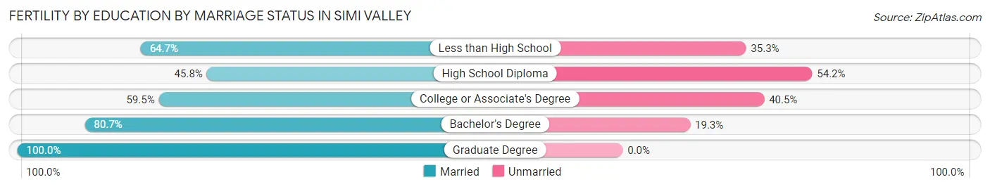 Female Fertility by Education by Marriage Status in Simi Valley