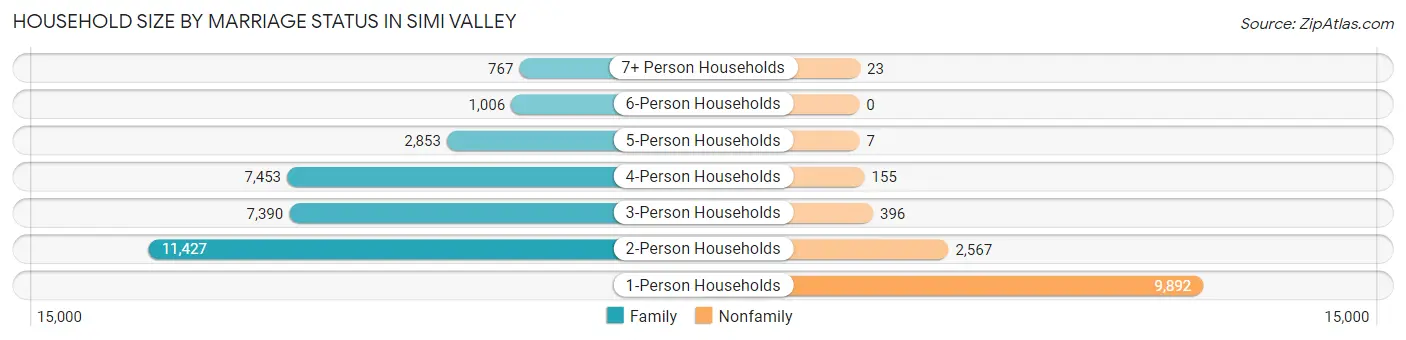 Household Size by Marriage Status in Simi Valley