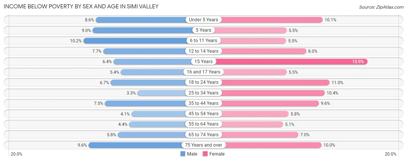 Income Below Poverty by Sex and Age in Simi Valley