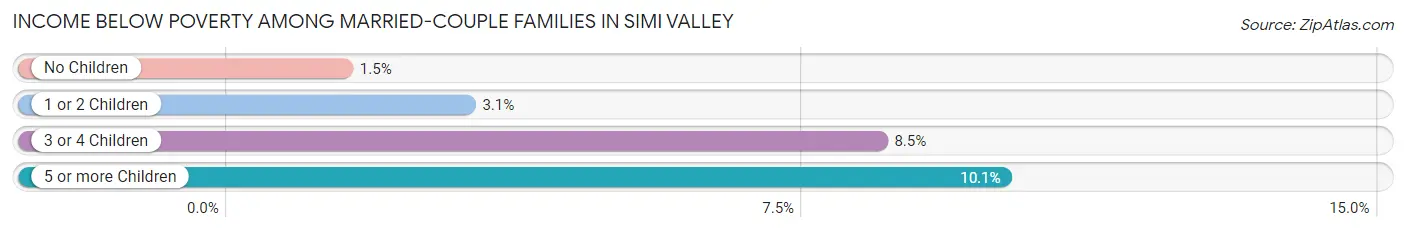 Income Below Poverty Among Married-Couple Families in Simi Valley