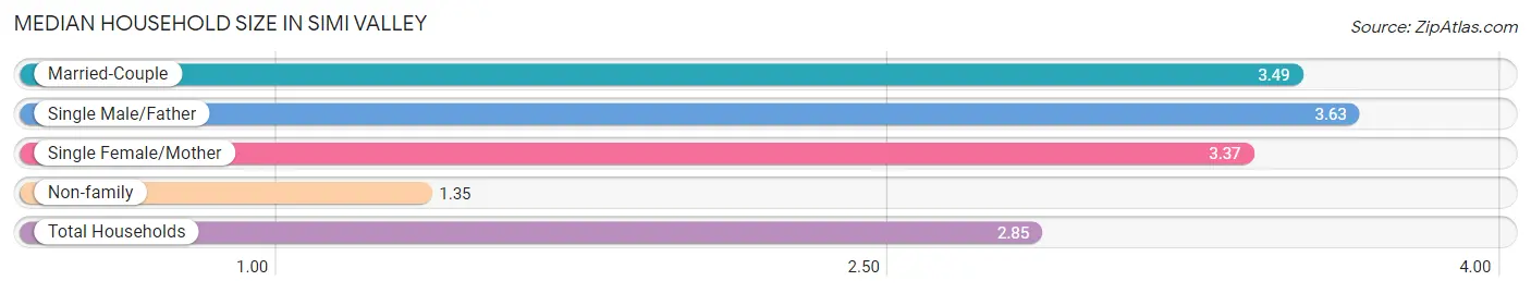 Median Household Size in Simi Valley