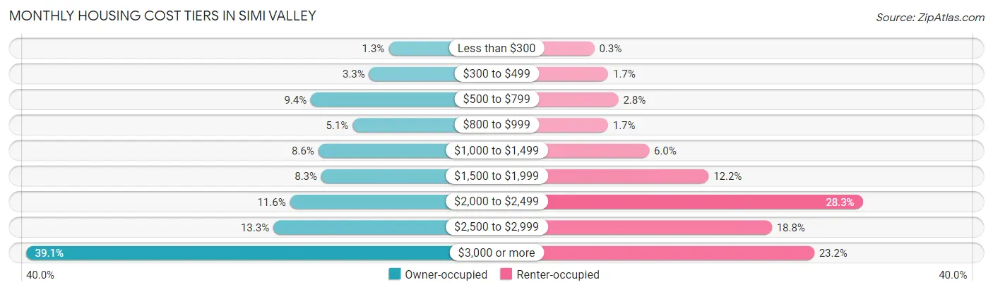 Monthly Housing Cost Tiers in Simi Valley