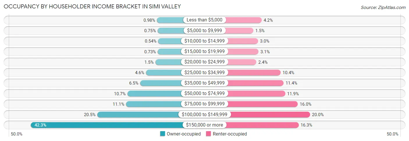 Occupancy by Householder Income Bracket in Simi Valley