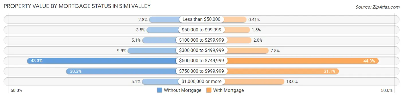 Property Value by Mortgage Status in Simi Valley