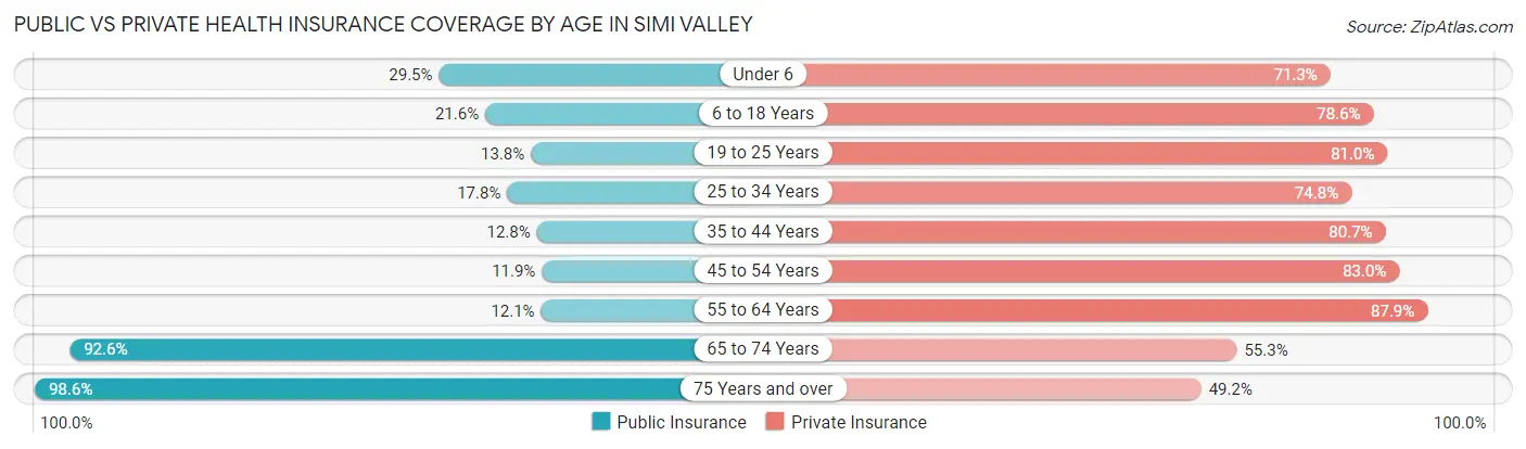 Public vs Private Health Insurance Coverage by Age in Simi Valley