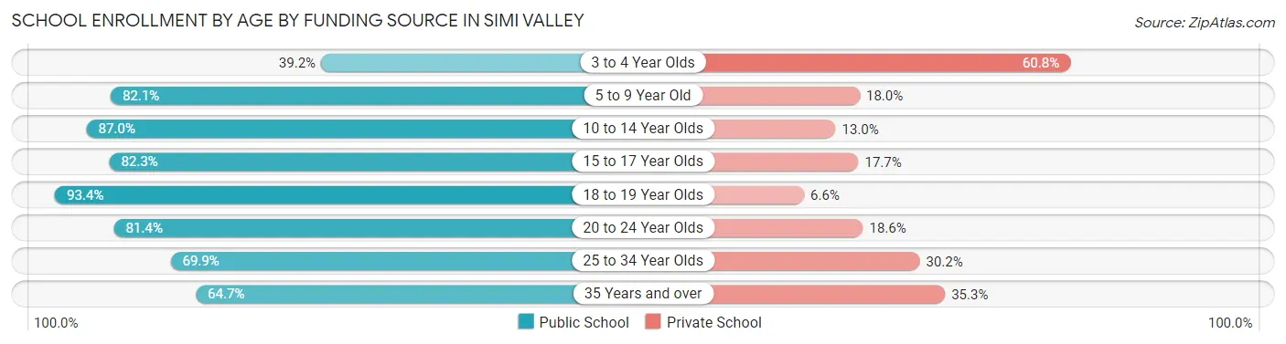 School Enrollment by Age by Funding Source in Simi Valley