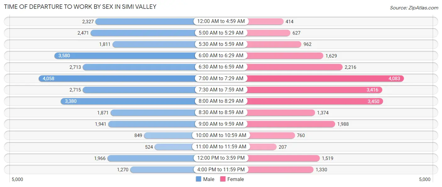 Time of Departure to Work by Sex in Simi Valley