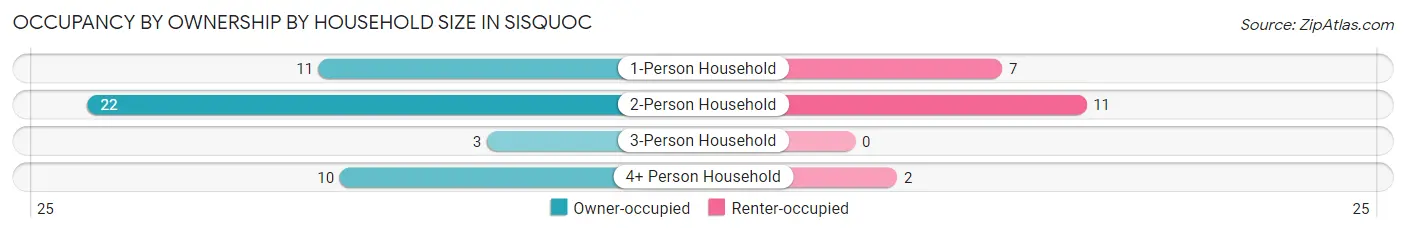 Occupancy by Ownership by Household Size in Sisquoc