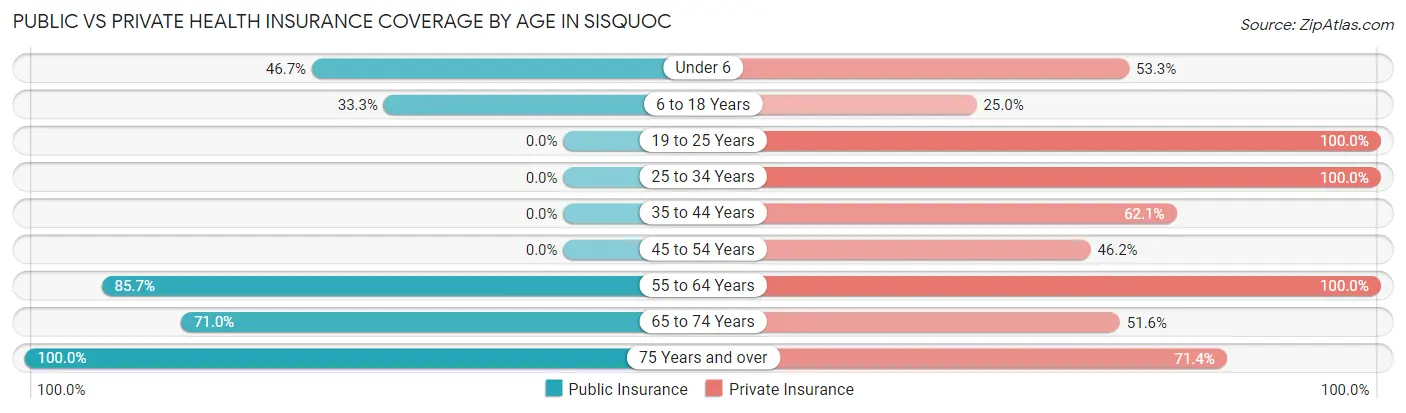 Public vs Private Health Insurance Coverage by Age in Sisquoc