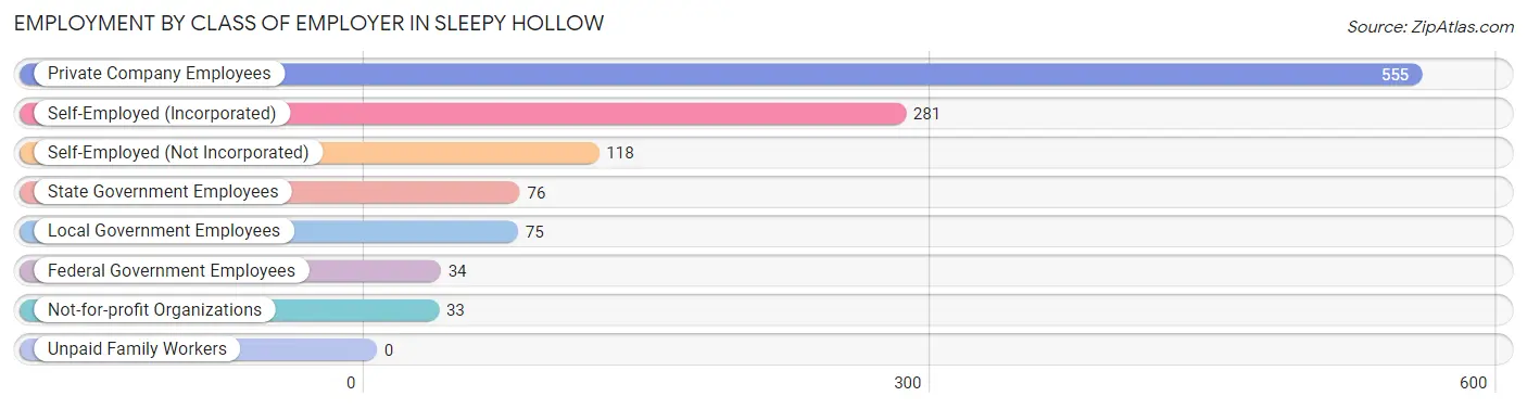 Employment by Class of Employer in Sleepy Hollow