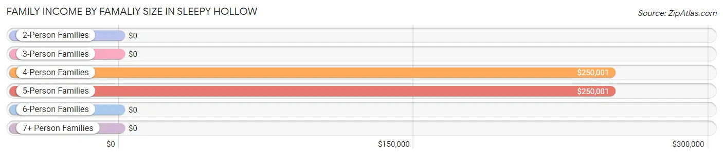 Family Income by Famaliy Size in Sleepy Hollow