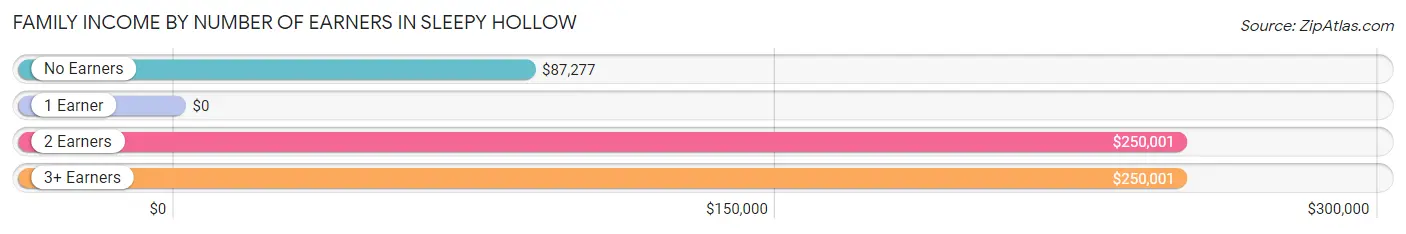 Family Income by Number of Earners in Sleepy Hollow