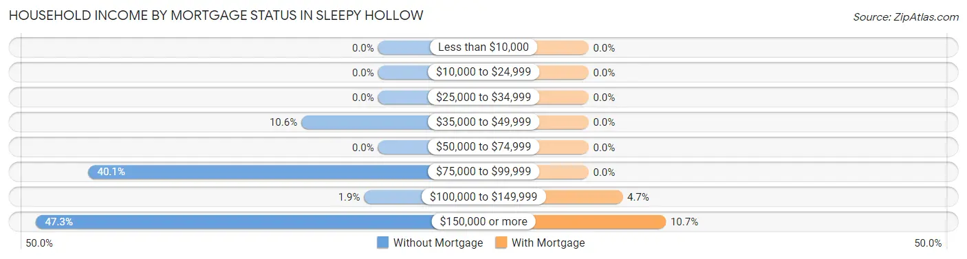 Household Income by Mortgage Status in Sleepy Hollow